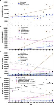 Unmasking trends and drivers of the international arachnid trade